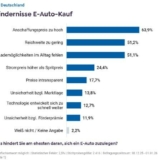Fehlende Lademöglichkeiten im Alltag gehören zu den größten Hürden für den Umstieg auf das Elektroauto (Foto: ZVEI).