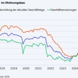 Grafik: ifo Institut