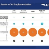 Die weltweite Messewirtschaft setzt ihren Wachstumskurs fort, meldet der Weltverband der Messewirtschaft UFI auf der Basis ihrer halbjährlichen Umfrage "UFI Global Exhibition Barometer". Über ein Drittel der Messeunternehmen erwarten für dieses Jahr über 10 Prozent Wachstum. KI ist im Trend (Grafik: UFI / Auma).