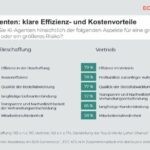 B2B-Beschaffer und -Vertriebsmitarbeiter setzen zunehmend auf Chatbots und KI-Agenten