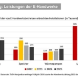 Die Grafik zeigt die Anzahl von e-handwerklichen Betrieben erbrachten Leistungen in den Bereichen PV, Speicher, Wärmepumpen und Ladepunkte (Foto: ZVEH).