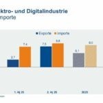 Deutsche Elektroexporte dank Binnenmarkt mit Plus auch zum Jahresbeginn