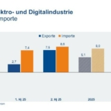 Grafik: Destatis / ZVEI