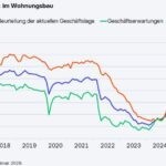 ifo Institut: Geschäftsklima im Wohnungsbau hellt sich auf