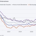 Unternehmen planen mit höheren Preisen Unternehmen planen mit höheren Preisen