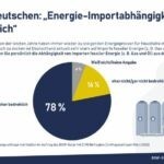 Bürger empfinden Energie-Importabhängigkeit als bedrohlich