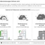 Sanierung schlägt Neubau