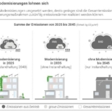 Je früher Modernisierungen umgesetzt werden, desto geringer sind die Gesamtemissionen – auch wenn Sanierungsmaßnahmen zukünftig emissionsärmer realisiert werden können (Foto: DGNB).
