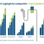 Kopf-an-Kopf-Rennen bei der Ladeinfrastruktur: Deutschland schließt auf