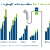 Deutschland schließt an Ladepunkten zu den Niederlanden auf (Foto: Solar Promotion GmbH).
