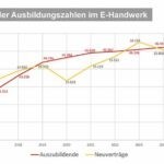 Leichter Rückgang bei Auszubildendenzahlen 2025