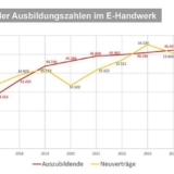 Die Grafik zeigt die Entwicklung der Ausbildungszahlen in den E-Handwerken 2025 anhand der Neuverträge und der Gesamtzahl der Auszubildenden (Foto: ZVEH).