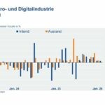 Deutsche Elektro- und Digitalindustrie: Aufträge ziehen auch im Februar leicht an Deutsche Elektro- und Digitalindustrie: Aufträge ziehen auch im Februar leicht an