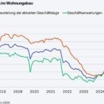 Zinssorgen belasten Geschäftsklima im Wohnungsbau