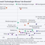 Deutschland sollte Potenziale der Industrie besser nutzen
