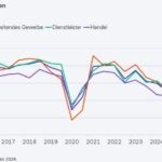 Industrie weniger zurückhaltend bei Investitionen
