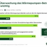 72 Prozent der Deutschen wollen mit Smartphone-App die Heizung überwachen 72 Prozent der Deutschen wollen mit Smartphone-App die Heizung überwachen
