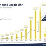 Rekordzubau bei Batteriespeichern