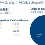 Preisdruck und Potenziale im Lichtbereich