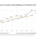 Branchenkennzahlen 2025: für E-Handwerke ein Jahr der Stagnation