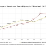 Grafik: ZVEH