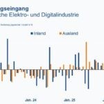 Elektro- und Digitalindustrie mit deutlichem Auftragsplus im Frühjahr