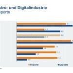 Elektroexporte legen im ersten Quartal deutlich zu Elektroexporte legen im ersten Quartal deutlich zu