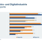 Grafik: ZVEI / Destatis