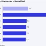 Jedes zwölfte Unternehmen sieht wirtschaftliche Existenz bedroht