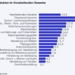 Materialknappheit in der Industrie steigt sprunghaft an
