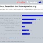 B2B-Unternehmen ringen um digitale Resilienz und Souveränität B2B-Unternehmen ringen um digitale Resilienz und Souveränität