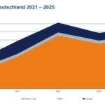 Batterieproduktion erreicht Rekord – Branche warnt vor wachsender Abhängigkeit