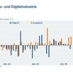 Deutsche Elektroindustrie dank starker Auslandsnachfrage erneut mit Auftragsplus Deutsche Elektroindustrie dank starker Auslandsnachfrage erneut mit Auftragsplus