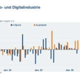 Grafik: Destatis / ZVEI