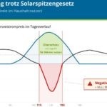 Bares Geld statt unvergüteter PV-Einspeisung Bares Geld statt unvergüteter PV-Einspeisung