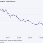 Unternehmen bauen vermehrt Stellen ab