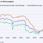 Geschäftsklima im Wohnungsbau verschlechtert Geschäftsklima im Wohnungsbau verschlechtert