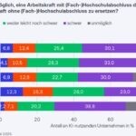 Erste Unternehmen sehen Künstliche Intelligenz als Alternative zu Qualifikation und Berufserfahrung Erste Unternehmen sehen Künstliche Intelligenz als Alternative zu Qualifikation und Berufserfahrung