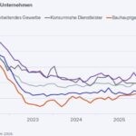 Weniger Firmen wollen ihre Preise erhöhen