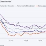 ifo-Konjunkturumfrage: Preisdruck lässt etwas nach