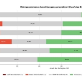 Bildungspersonal nimmt vor allem Effizienzgewinne und Verbesserungen beim Prüfen von Inhalten wahr (Grafik: BIBB).
