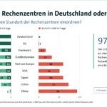 Unternehmen wollen Rechenzentren in Deutschland Unternehmen wollen Rechenzentren in Deutschland
