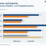Grafik: Destatis / ZVEI