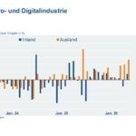 Elektro- und Digitalindustrie mit höchstem Auftragsplus seit zwei Jahren Elektro- und Digitalindustrie mit höchstem Auftragsplus seit zwei Jahren