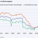 Wohnungsbau kämpft weiter mit Auftragsflaute Wohnungsbau kämpft weiter mit Auftragsflaute