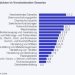 ifo Institut: Materialengpässe in der Industrie verschärfen sich ifo Institut: Materialengpässe in der Industrie verschärfen sich