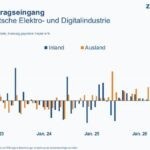 Elektroindustrie mit Auftragsschub zur Jahresmitte Elektroindustrie mit Auftragsschub zur Jahresmitte