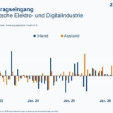 Grafik: ZVEI / Destatis