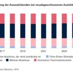 26 Prozent der neuen Auszubildenden hatten 2025 Abitur 26 Prozent der neuen Auszubildenden hatten 2025 Abitur