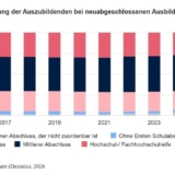 Grafik: Statistisches Bundesamt / Destatis